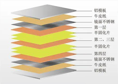 PCB板的层压