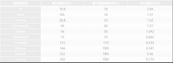 常用高频板射频同轴连接器的电气参数表