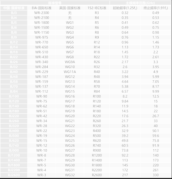 常用标准矩形波导管规格标准对照表