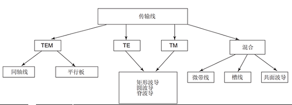 图1传输线分类