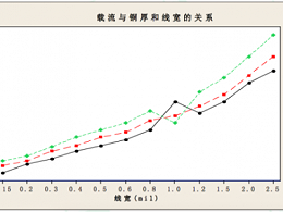 为什么大电流需要用PCB厚铜板？