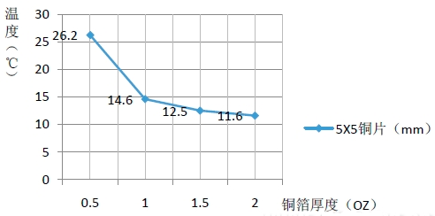 温度差